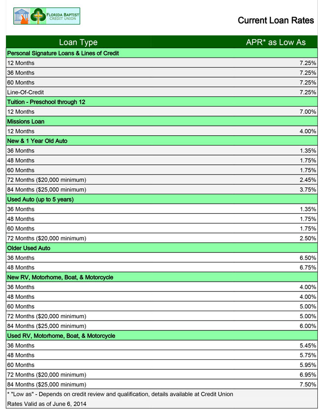 MyFBCU-Current-Loan-Rates---Current-Main-Loan-Rates-1